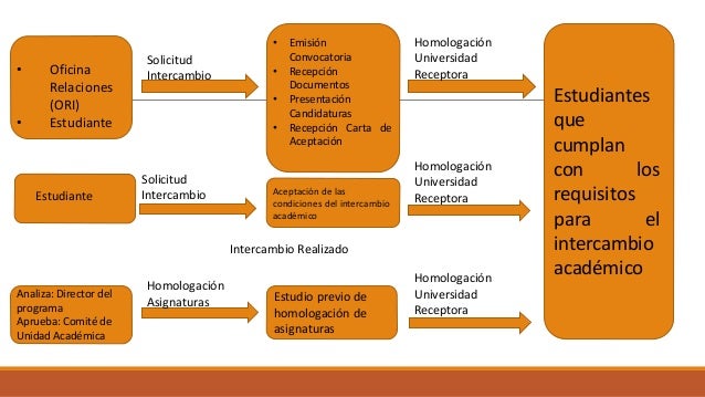 Intercambio académico estudiantil
